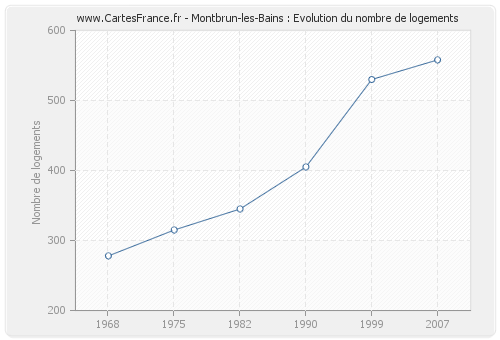 Montbrun-les-Bains : Evolution du nombre de logements