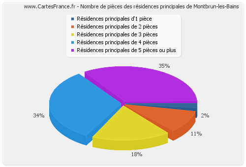 Nombre de pièces des résidences principales de Montbrun-les-Bains