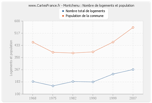 Montchenu : Nombre de logements et population