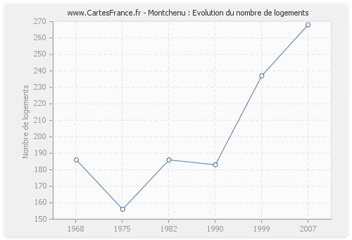 Montchenu : Evolution du nombre de logements