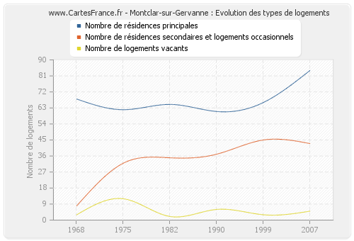 Montclar-sur-Gervanne : Evolution des types de logements