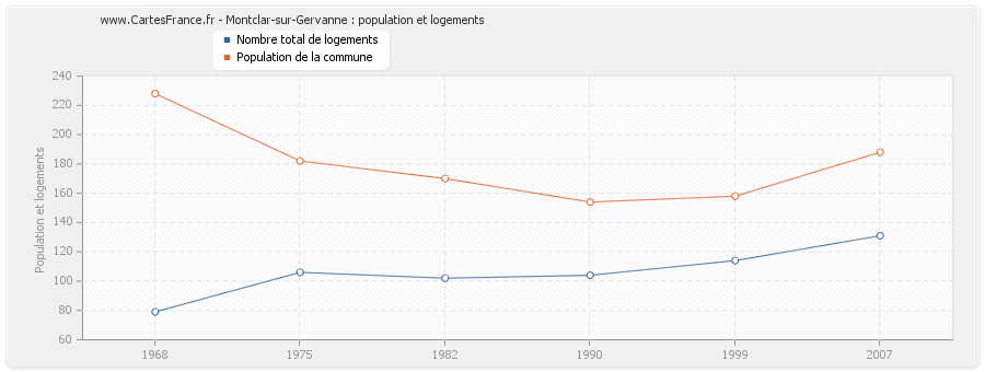 Montclar-sur-Gervanne : population et logements