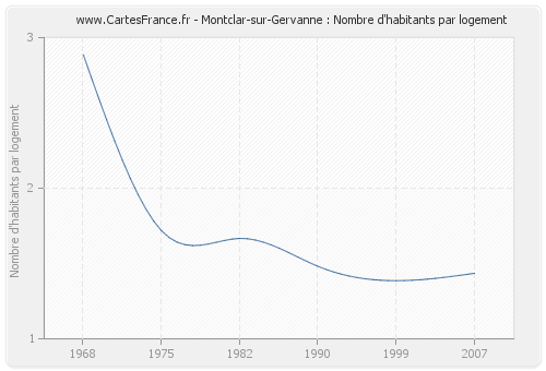 Montclar-sur-Gervanne : Nombre d'habitants par logement