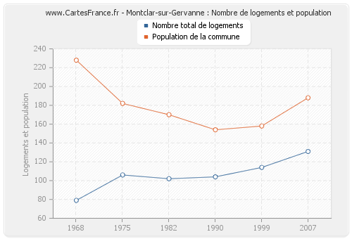 Montclar-sur-Gervanne : Nombre de logements et population
