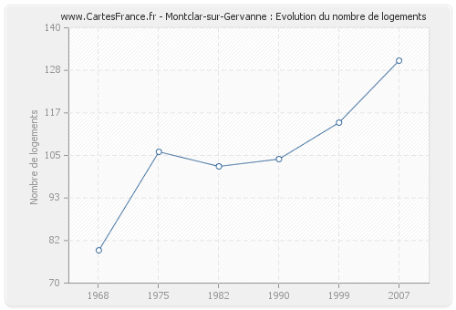 Montclar-sur-Gervanne : Evolution du nombre de logements