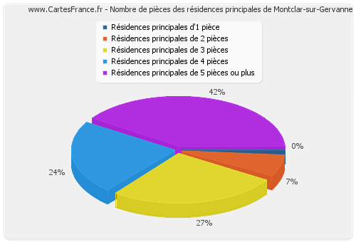 Nombre de pièces des résidences principales de Montclar-sur-Gervanne