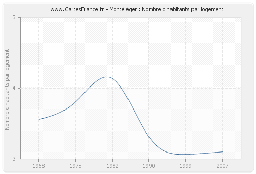 Montéléger : Nombre d'habitants par logement