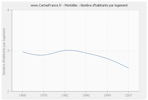 Montélier : Nombre d'habitants par logement