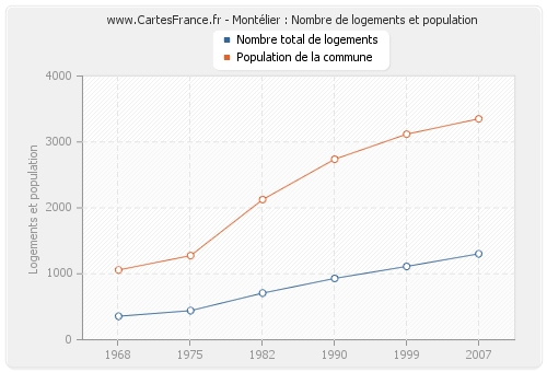 Montélier : Nombre de logements et population