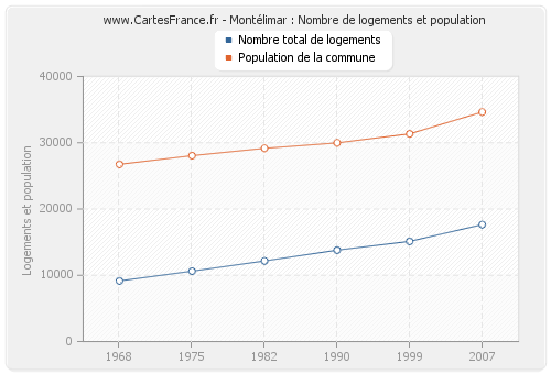 Montélimar : Nombre de logements et population