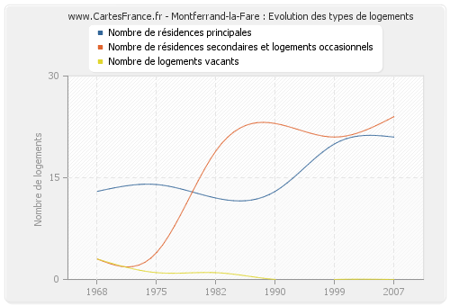 Montferrand-la-Fare : Evolution des types de logements