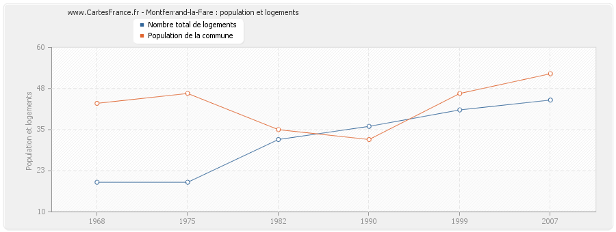 Montferrand-la-Fare : population et logements