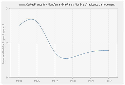 Montferrand-la-Fare : Nombre d'habitants par logement