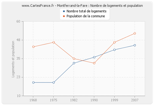 Montferrand-la-Fare : Nombre de logements et population