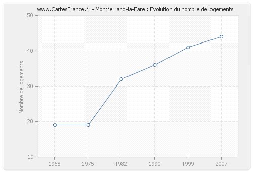 Montferrand-la-Fare : Evolution du nombre de logements