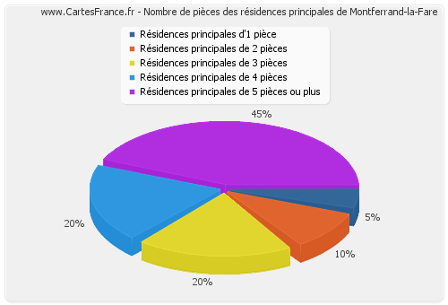 Nombre de pièces des résidences principales de Montferrand-la-Fare