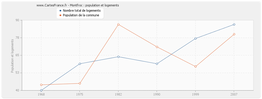 Montfroc : population et logements