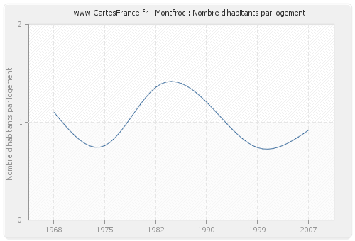 Montfroc : Nombre d'habitants par logement