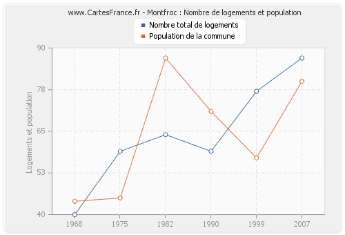 Montfroc : Nombre de logements et population