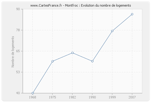 Montfroc : Evolution du nombre de logements