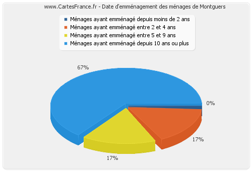 Date d'emménagement des ménages de Montguers