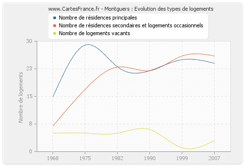 Montguers : Evolution des types de logements