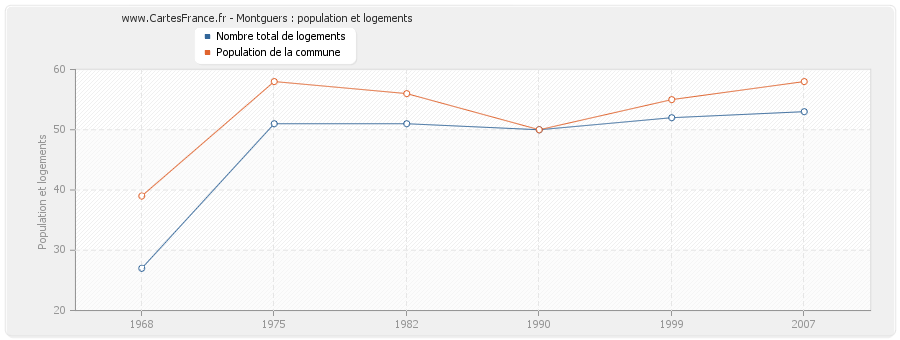 Montguers : population et logements