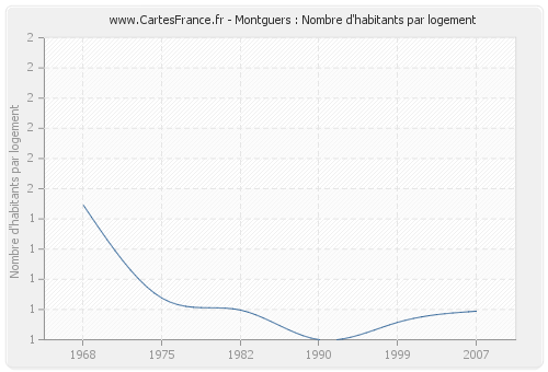 Montguers : Nombre d'habitants par logement