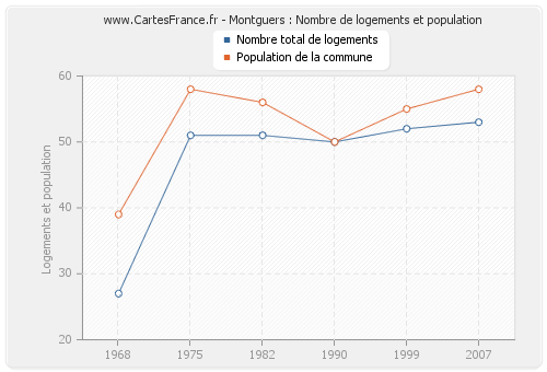 Montguers : Nombre de logements et population