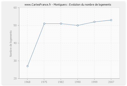 Montguers : Evolution du nombre de logements