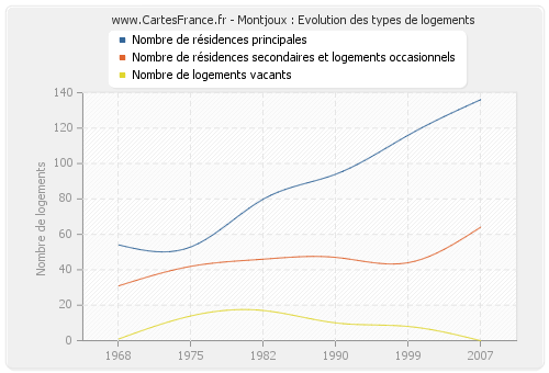 Montjoux : Evolution des types de logements