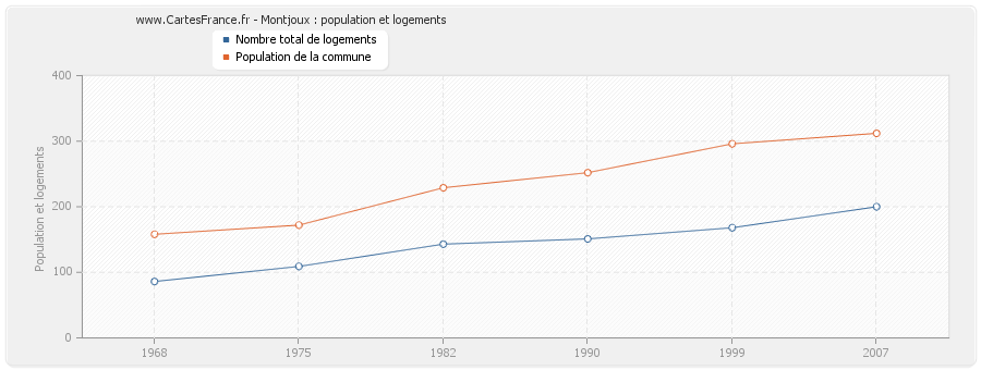 Montjoux : population et logements