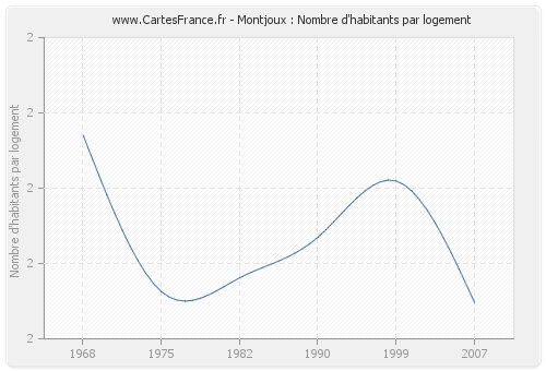 Montjoux : Nombre d'habitants par logement