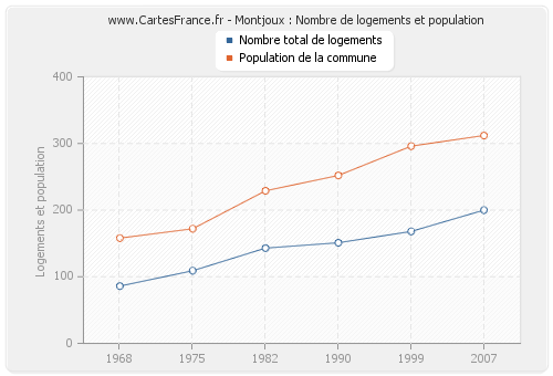 Montjoux : Nombre de logements et population