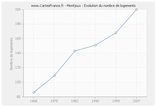 Montjoux : Evolution du nombre de logements