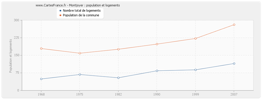 Montjoyer : population et logements