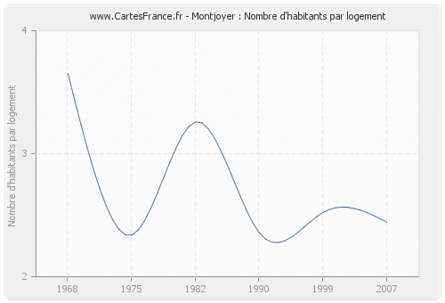 Montjoyer : Nombre d'habitants par logement