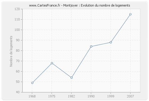 Montjoyer : Evolution du nombre de logements