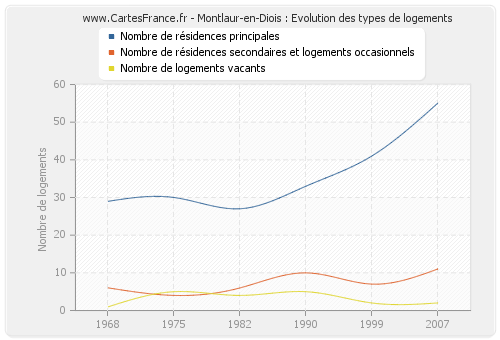 Montlaur-en-Diois : Evolution des types de logements