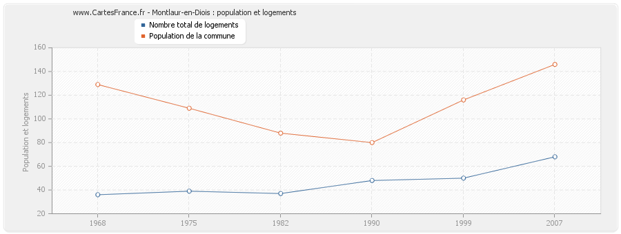 Montlaur-en-Diois : population et logements