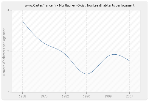 Montlaur-en-Diois : Nombre d'habitants par logement