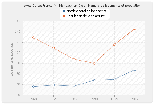Montlaur-en-Diois : Nombre de logements et population