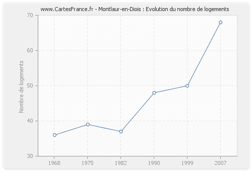 Montlaur-en-Diois : Evolution du nombre de logements