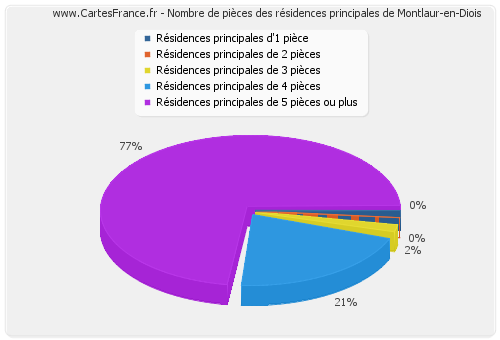 Nombre de pièces des résidences principales de Montlaur-en-Diois