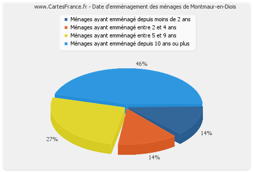 Date d'emménagement des ménages de Montmaur-en-Diois