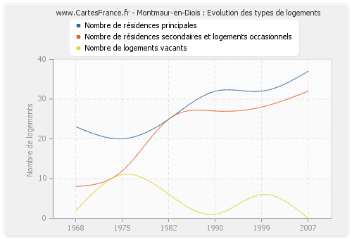 Montmaur-en-Diois : Evolution des types de logements