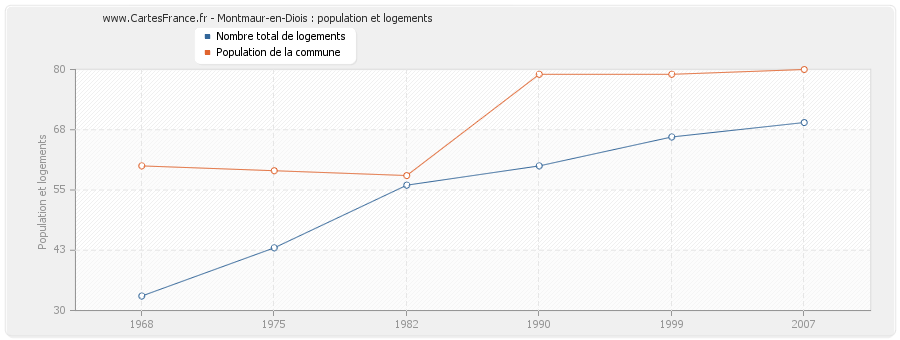 Montmaur-en-Diois : population et logements