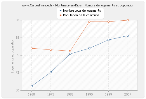 Montmaur-en-Diois : Nombre de logements et population