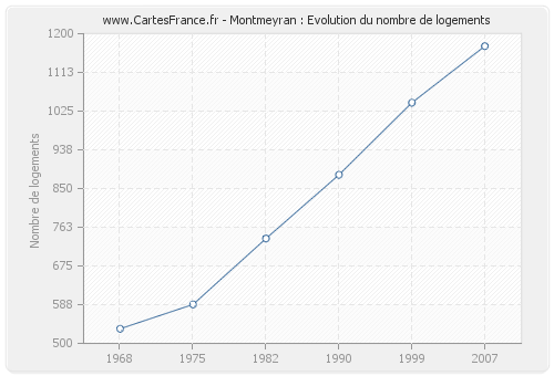 Montmeyran : Evolution du nombre de logements