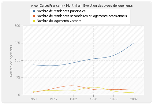 Montmiral : Evolution des types de logements